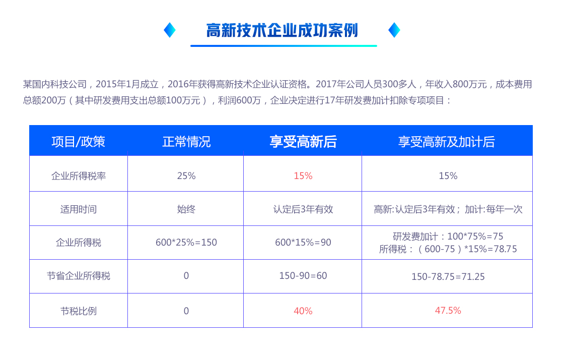 高新企業(yè)認(rèn)定(圖3) 高新企業(yè)認(rèn)定(圖3)