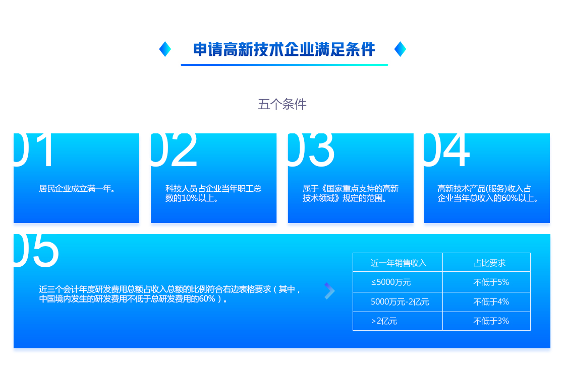 高新企業(yè)認(rèn)定(圖4) 高新企業(yè)認(rèn)定(圖4)